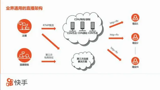 快直播与传统直播的核心技术差异详解